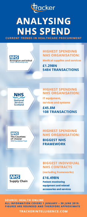 NHS Public Spend Infographic